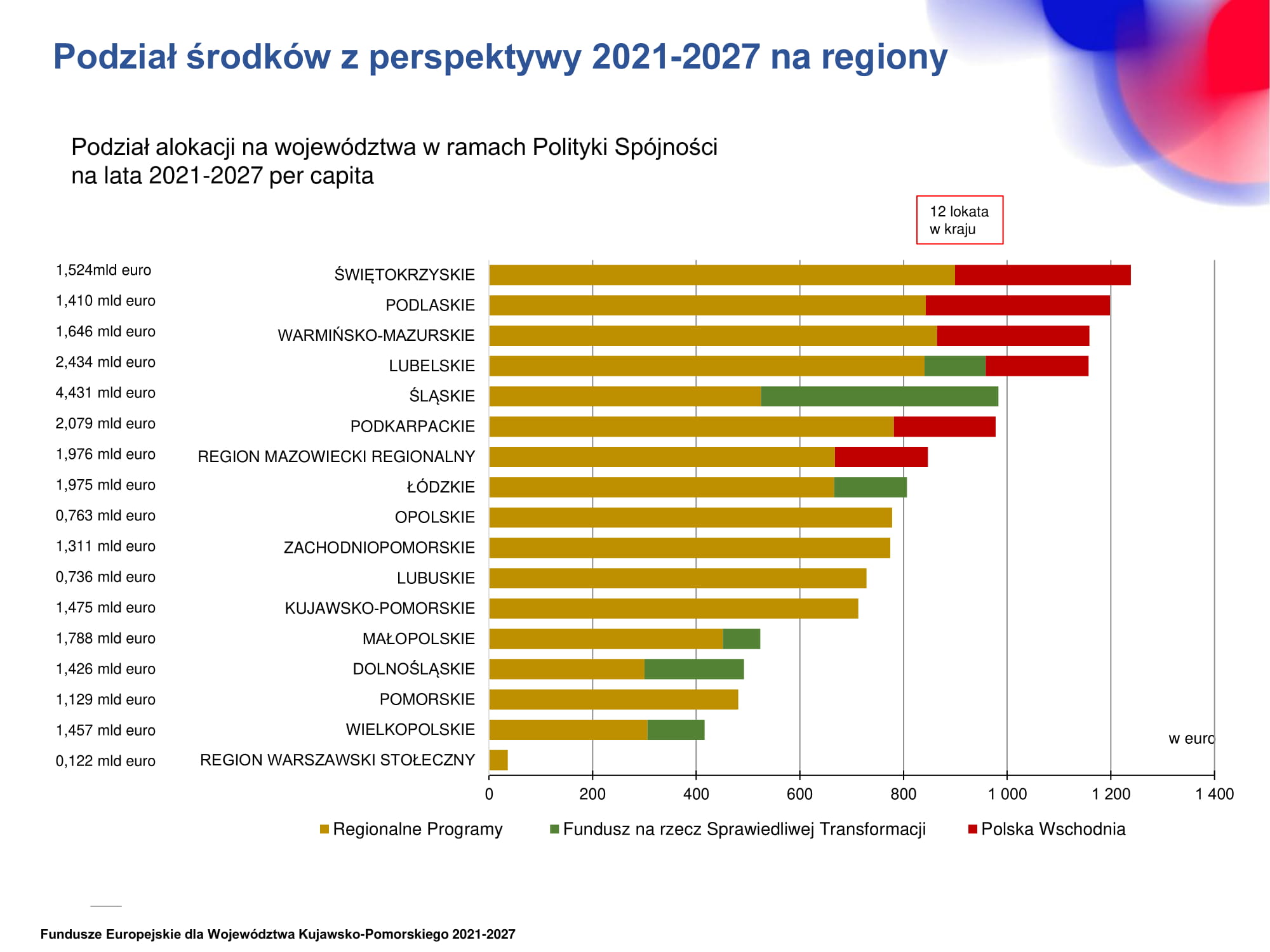 Podział środków z perspektywy 2021-2027 na regiony